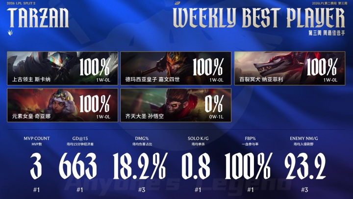 LPL第三周最佳阵容：ZUIAN/Tarzan/HongQ/JKL/Vampire