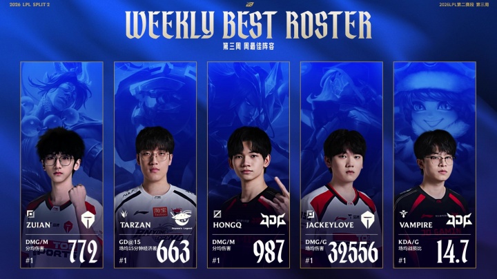 LPL第三周最佳阵容：ZUIAN/Tarzan/HongQ/JKL/Vampire